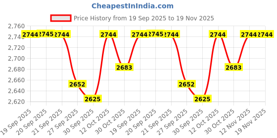 myntra.com Van Heusen Men Trousers van heusen Price History Graph from 19 Sep 2025 to 18 Nov 2025