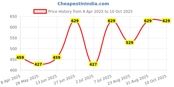 myntra.com van heusen innerwear Van Heusen Men Turquoise Blue & Black Printed Trunks 30048-SPP-05 van heusen innerwear Price History Graph from 8 Apr 2025 to 10 Oct 2025