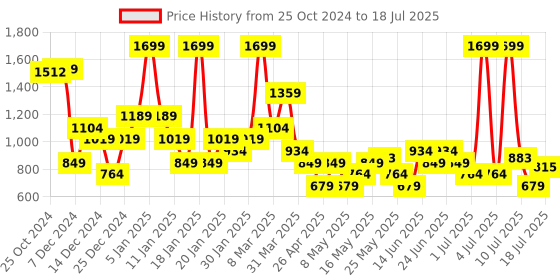 myntra.com Van Heusen Men Two Fold Wallet With SD Card Holder van heusen Price History Graph from 25 Oct 2024 to 11 Jul 2025