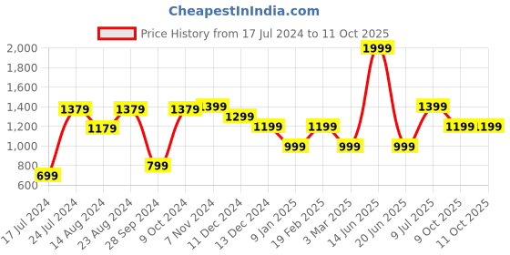 myntra.com Van Heusen Men Typography Printed Shorts van heusen Price History Graph from 17 Jul 2024 to 10 Oct 2025