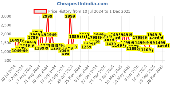 myntra.com Van Heusen Men Ultra Slim Fit Formal Trousers van heusen Price History Graph from 10 Jul 2024 to 30 Nov 2025