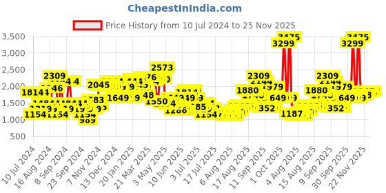 myntra.com Van Heusen Men Ultra Slim Fit Formal Trousers van heusen Price History Graph from 10 Jul 2024 to 25 Nov 2025