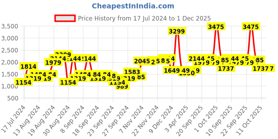 myntra.com Van Heusen Men Ultra Slim Fit Formal Trousers van heusen Price History Graph from 17 Jul 2024 to 1 Dec 2025