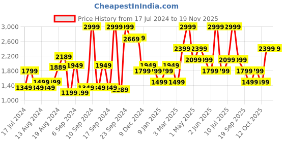 myntra.com Van Heusen Men Ultra Slim Fit Formal Trousers van heusen Price History Graph from 17 Jul 2024 to 19 Nov 2025