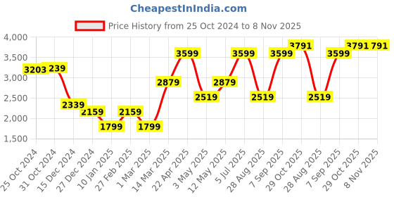 myntra.com Van Heusen Men Ultra Slim Fit Formal Trousers van heusen Price History Graph from 25 Oct 2024 to 6 Nov 2025