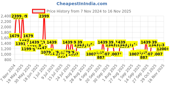 myntra.com Van Heusen Men Ultra Slim Fit Formal Trousers van heusen Price History Graph from 7 Nov 2024 to 16 Nov 2025