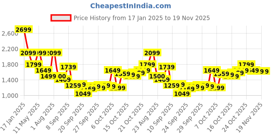 myntra.com Van Heusen Men Ultra Slim Fit Formal Trousers van heusen Price History Graph from 17 Jan 2025 to 19 Nov 2025