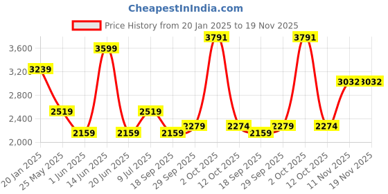myntra.com Van Heusen Men Ultra Slim Fit Formal Trousers van heusen Price History Graph from 20 Jan 2025 to 18 Nov 2025