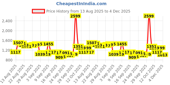 myntra.com Van Heusen Men Ultra Slim Fit Formal Trousers van heusen Price History Graph from 13 Aug 2025 to 4 Dec 2025