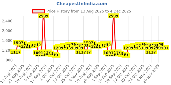 myntra.com Van Heusen Men Ultra Slim Fit Formal Trousers van heusen Price History Graph from 13 Aug 2025 to 4 Dec 2025