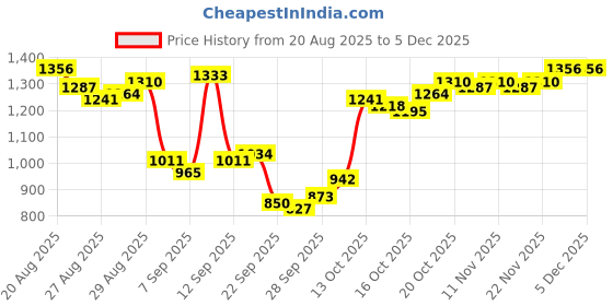 myntra.com Van Heusen Men Ultra Slim Fit Formal Trousers van heusen Price History Graph from 20 Aug 2025 to 4 Dec 2025