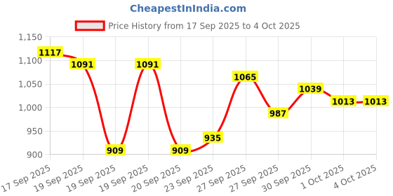 myntra.com Van Heusen Men Ultra Slim Fit Formal Trousers van heusen Price History Graph from 17 Sep 2025 to 4 Oct 2025