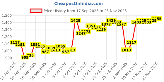 myntra.com Van Heusen Men Ultra Slim Fit Formal Trousers van heusen Price History Graph from 17 Sep 2025 to 25 Nov 2025