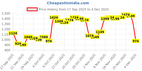 myntra.com Van Heusen Men Ultra Slim Fit Formal Trousers van heusen Price History Graph from 17 Sep 2025 to 4 Dec 2025