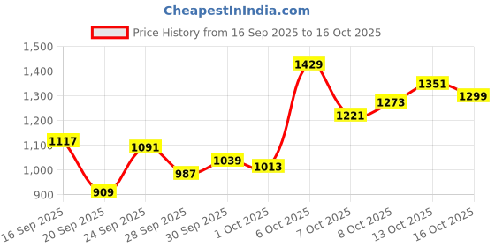 myntra.com Van Heusen Men Ultra Slim Fit Formal Trousers van heusen Price History Graph from 16 Sep 2025 to 13 Oct 2025