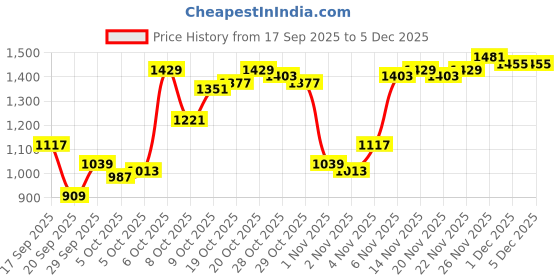 myntra.com Van Heusen Men Ultra Slim Fit Formal Trousers van heusen Price History Graph from 17 Sep 2025 to 5 Dec 2025