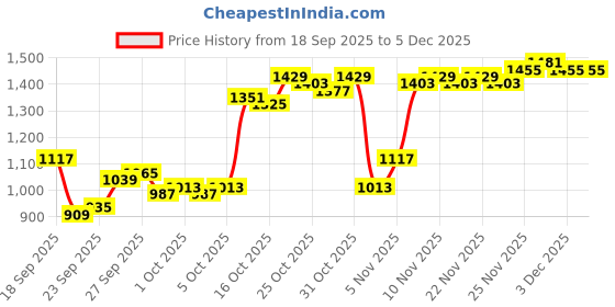 myntra.com Van Heusen Men Ultra Slim Fit Formal Trousers van heusen Price History Graph from 18 Sep 2025 to 5 Dec 2025