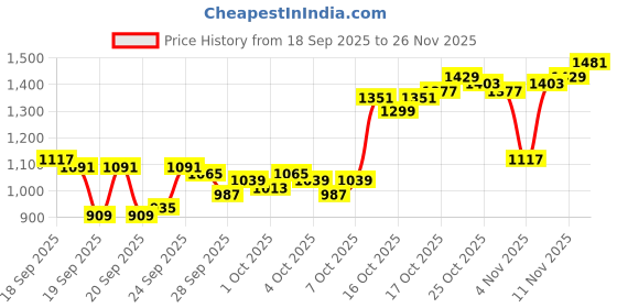 myntra.com Van Heusen Men Ultra Slim Fit Striped Formal Trousers van heusen Price History Graph from 18 Sep 2025 to 25 Nov 2025
