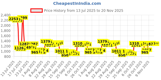 myntra.com Van Heusen Men Ultra Slim Fit Textured Self Design Formal Trousers van heusen Price History Graph from 13 Jul 2025 to 20 Nov 2025