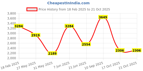 myntra.com Van Heusen Men Ultra Slim Fit Trousers van heusen Price History Graph from 18 Feb 2025 to 19 Oct 2025