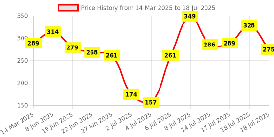 myntra.com van heusen innerwear Van Heusen Men Ultra Soft Waistband Double Layer Gusset Trunks IHETR1VSDN70011 van heusen innerwear Price History Graph from 14 Mar 2025 to 17 Jul 2025