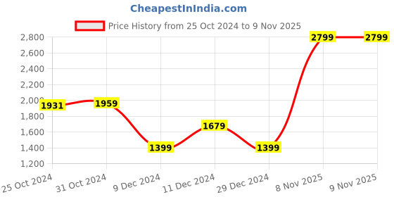 myntra.com Van Heusen Men V-Neck Pullover With Contrast Checked Sleeves van heusen Price History Graph from 25 Oct 2024 to 9 Nov 2025