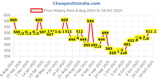 myntra.com van heusen innerwear Van Heusen Men V-Neck Raw Edge T-shirt van heusen innerwear Price History Graph from 8 Aug 2024 to 19 Oct 2025