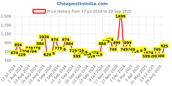 myntra.com Van Heusen Men V-Neck Slim Fit T-shirt van heusen Price History Graph from 17 Jul 2024 to 20 Sep 2025