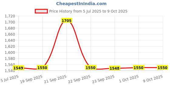 myntra.com Van Heusen Men Vertical Striped Spread Collar Cotton Formal Shirt van heusen Price History Graph from 5 Jul 2025 to 4 Oct 2025