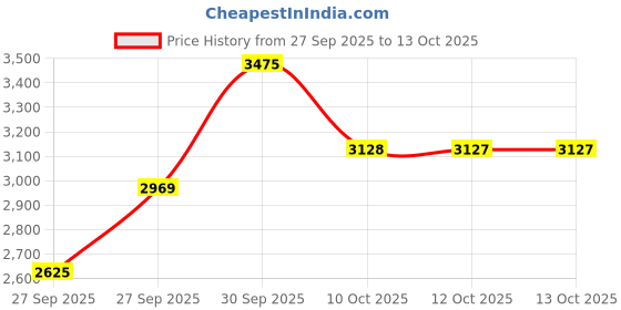 myntra.com Van Heusen Men Vertical Striped Spread Collar Cotton Formal Shirt van heusen Price History Graph from 27 Sep 2025 to 13 Oct 2025