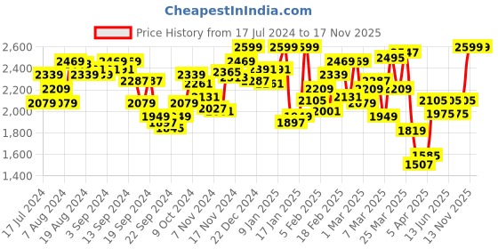 myntra.com van heusen innerwear Van Heusen Men Warmtech Antibacterial Extra Warm Thermal Bottom van heusen innerwear Price History Graph from 17 Jul 2024 to 16 Nov 2025