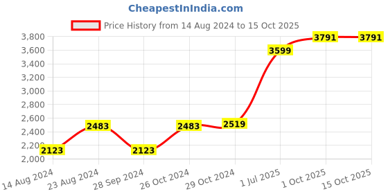 myntra.com Van Heusen Men White Checked Pure Cotton Formal Shirt van heusen Price History Graph from 14 Aug 2024 to 14 Oct 2025