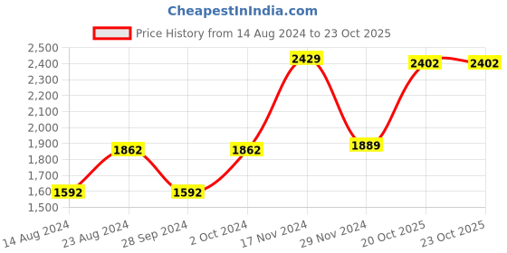 myntra.com Van Heusen Men White Formal Shirt van heusen Price History Graph from 14 Aug 2024 to 20 Oct 2025
