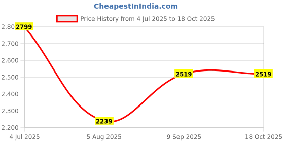 myntra.com Van Heusen Men White Printed Accessory Gift Set van heusen Price History Graph from 4 Jul 2025 to 17 Oct 2025