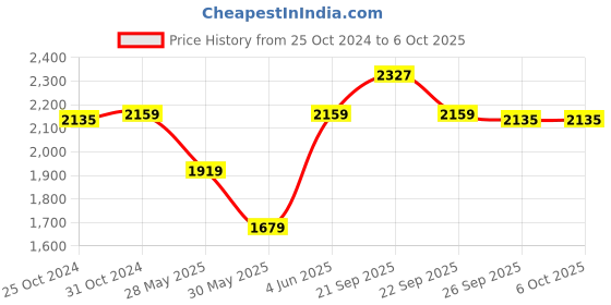 myntra.com Van Heusen Men White Regular Fit Self Design Formal Shirt van heusen Price History Graph from 25 Oct 2024 to 5 Oct 2025