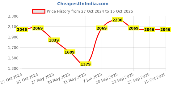 myntra.com Van Heusen Men White Regular Fit Self Design Formal Shirt van heusen Price History Graph from 27 Oct 2024 to 15 Oct 2025