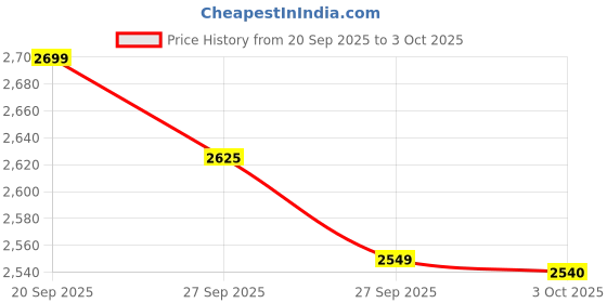 myntra.com Van Heusen Men White Regular Fit Solid Formal Linen Shirt van heusen Price History Graph from 20 Sep 2025 to 3 Oct 2025