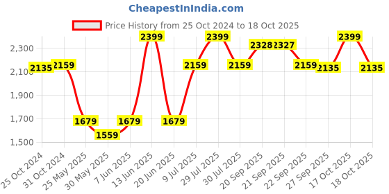 myntra.com Van Heusen Men White Regular Fit Solid Formal Shirt van heusen Price History Graph from 25 Oct 2024 to 17 Oct 2025