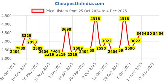 myntra.com Van Heusen Men White Shirt van heusen Price History Graph from 25 Oct 2024 to 3 Dec 2025