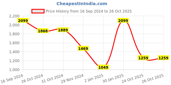 myntra.com Van Heusen Men White Slim Fit Formal Shirt van heusen Price History Graph from 16 Sep 2024 to 25 Oct 2025