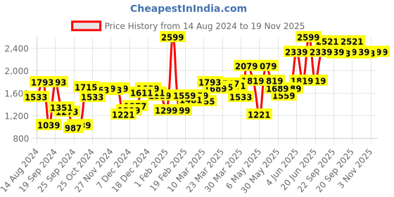 myntra.com Van Heusen Men White Slim Fit Self Design Formal Shirt van heusen Price History Graph from 14 Aug 2024 to 19 Nov 2025