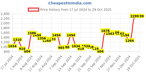 myntra.com Van Heusen Men White Slim Fit Striped Formal Shirt van heusen Price History Graph from 17 Jul 2024 to 29 Oct 2025