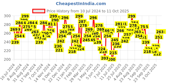 myntra.com van heusen innerwear Van Heusen Men White Solid Antibacterial Colour Fresh Boxer Briefs van heusen innerwear Price History Graph from 10 Jul 2024 to 11 Oct 2025