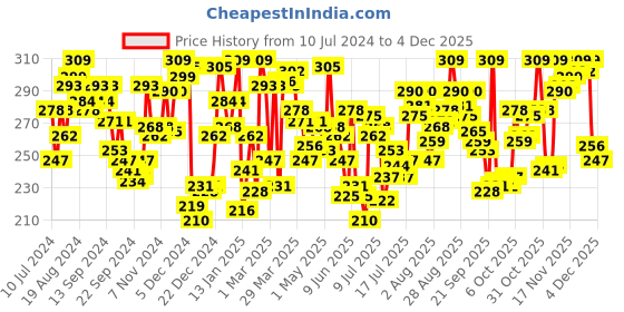 myntra.com van heusen innerwear Van Heusen Men White Solid Antibacterial Colour Fresh Boxer Briefs van heusen innerwear Price History Graph from 10 Jul 2024 to 3 Dec 2025