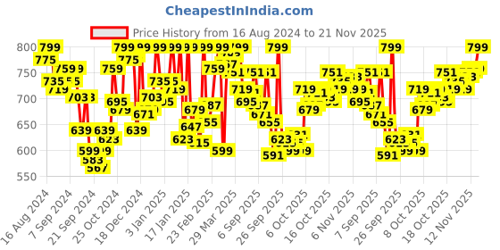 myntra.com van heusen innerwear Van Heusen Men White Solid Antibacterial Low Neck Thermal Top van heusen innerwear Price History Graph from 16 Aug 2024 to 21 Nov 2025