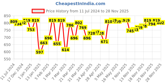 myntra.com van heusen innerwear Van Heusen Men White Solid Antibacterial Low Neck Thermal Top van heusen innerwear Price History Graph from 11 Jul 2024 to 28 Nov 2025