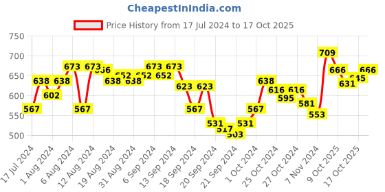 myntra.com van heusen innerwear Van Heusen Men White Solid Antibacterial Low Neck Thermal Top van heusen innerwear Price History Graph from 17 Jul 2024 to 17 Oct 2025