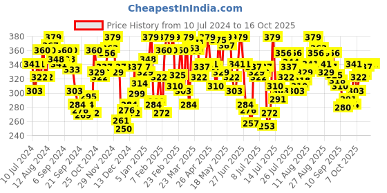 myntra.com van heusen innerwear Van Heusen Men White Solid Antibacterial Quick Dry Vest van heusen innerwear Price History Graph from 10 Jul 2024 to 15 Oct 2025