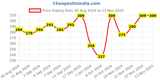 myntra.com van heusen innerwear Van Heusen Men White Solid Antibacterial Quick Dry Vest 8905325972075 van heusen innerwear Price History Graph from 30 Aug 2024 to 12 Nov 2025