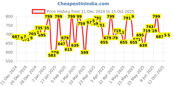 myntra.com van heusen innerwear Van Heusen Men White Solid Antibacterial Snug Fit Thermal Bottom van heusen innerwear Price History Graph from 11 Dec 2024 to 15 Oct 2025